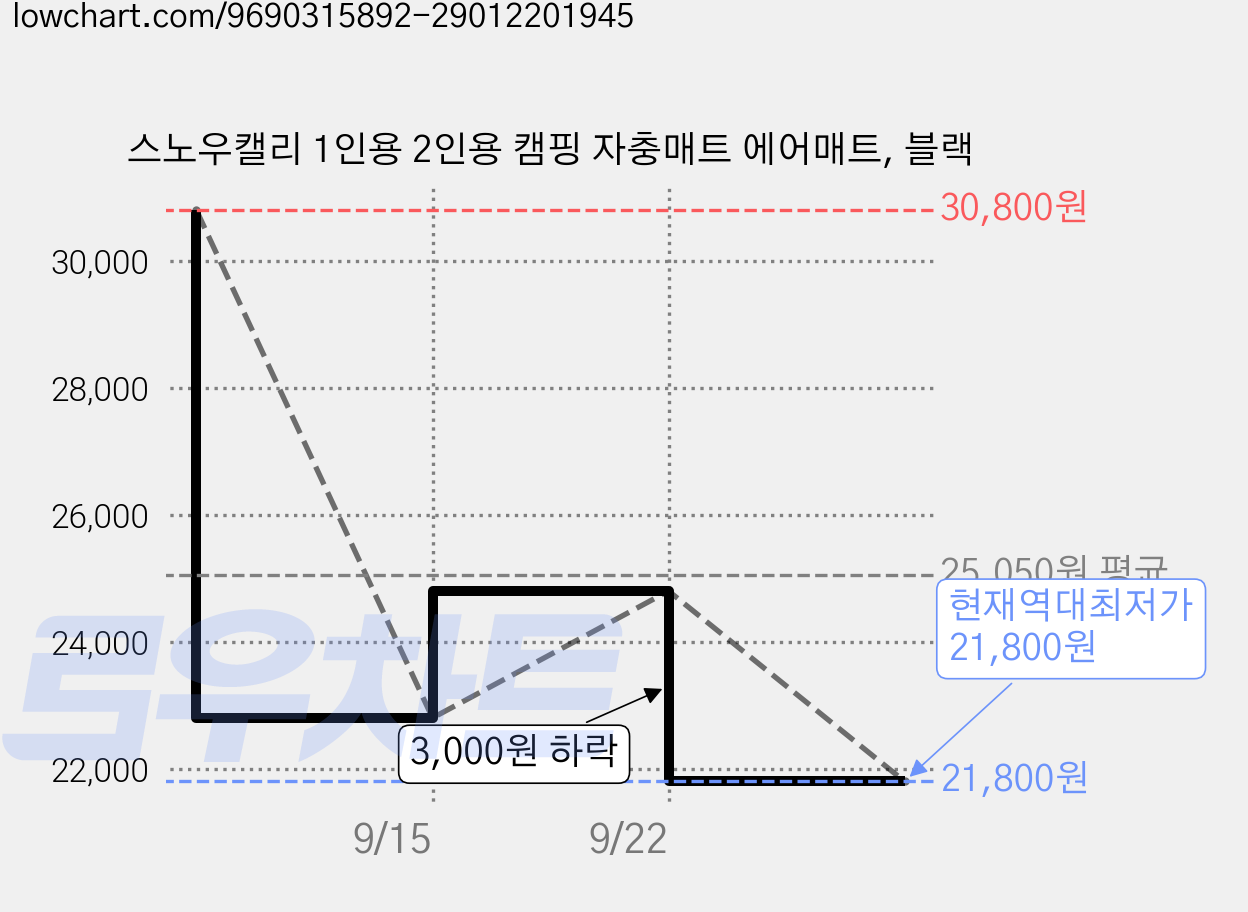 스노우캘리 1인용 2인용 캠핑 자충매트 에어매트, 블랙 가격 변동 차트, 현재가 21,800원, 역대최저가