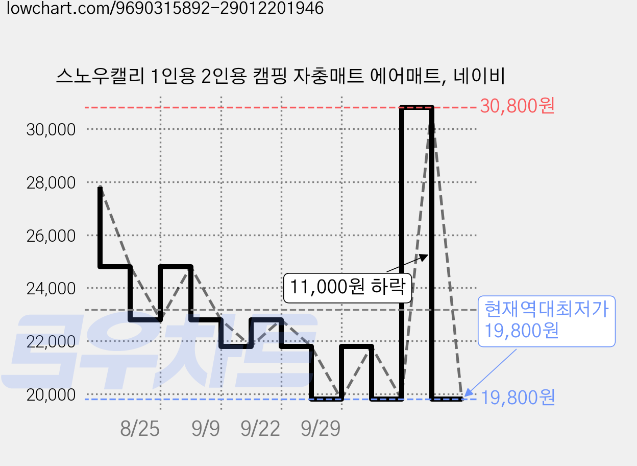 스노우캘리 1인용 2인용 캠핑 자충매트 에어매트, 네이비 가격 변동 차트, 현재가 19,800원, 역대최저가