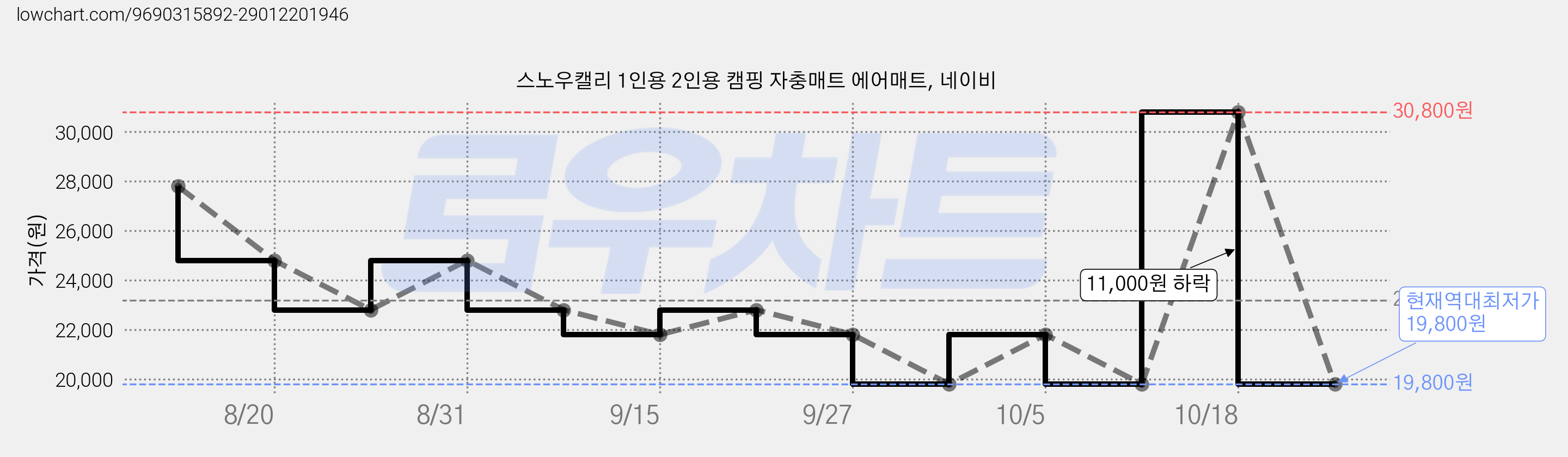 스노우캘리 1인용 2인용 캠핑 자충매트 에어매트, 네이비 가격 변동 차트, 현재가 19,800원, 역대최저가