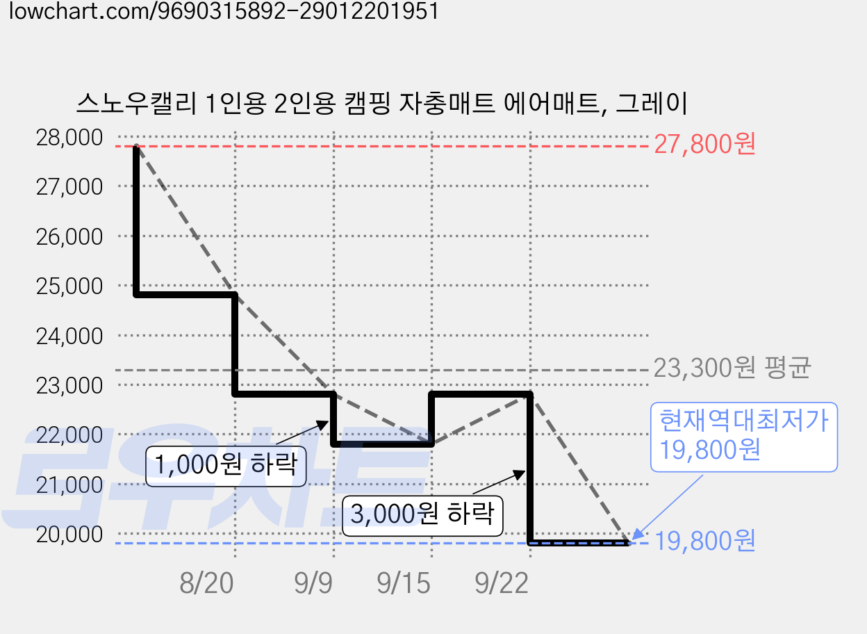 스노우캘리 1인용 2인용 캠핑 자충매트 에어매트, 그레이 가격 변동 차트, 현재가 19,800원, 역대최저가