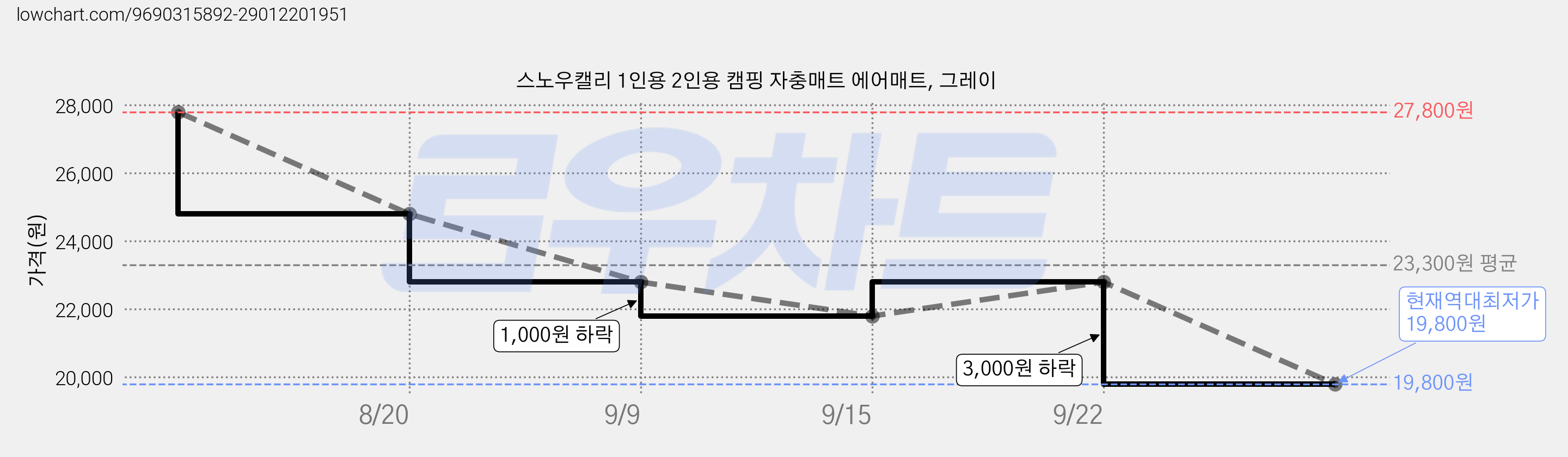 스노우캘리 1인용 2인용 캠핑 자충매트 에어매트, 그레이 가격 변동 차트, 현재가 19,800원, 역대최저가