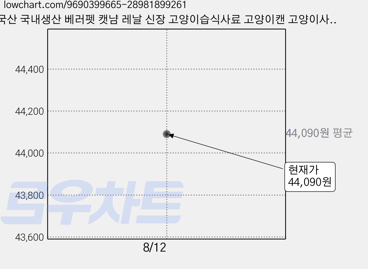 국산 국내생산 베러펫 캣냠 레날 신장 고양이습식사료 고양이캔 고양이사료 닭+연어+황태 36개입, 30g, 36개, 닭가슴살+연어+황태 가격 변동 차트, 현재가 44,090원