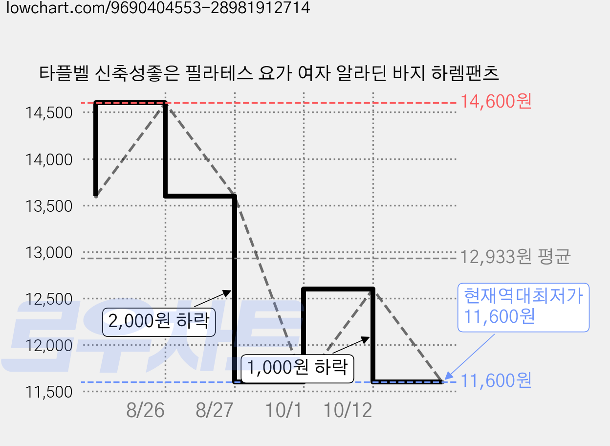 타플벨 신축성좋은 필라테스 요가 여자 알라딘 바지 하렘팬츠 가격 변동 차트, 현재가 11,600원, 역대최저가