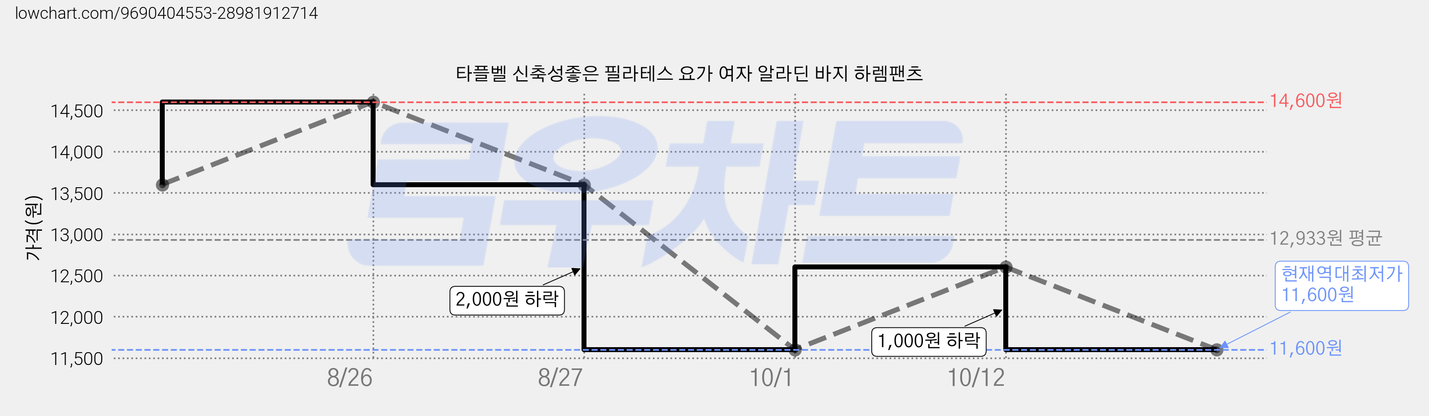 타플벨 신축성좋은 필라테스 요가 여자 알라딘 바지 하렘팬츠 가격 변동 차트, 현재가 11,600원, 역대최저가