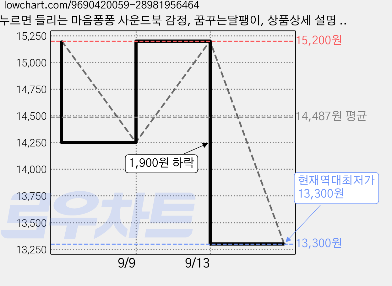누르면 들리는 마음퐁퐁 사운드북 감정, 꿈꾸는달팽이, 상품상세 설명 참조 가격 변동 차트, 현재가 13,300원, 역대최저가