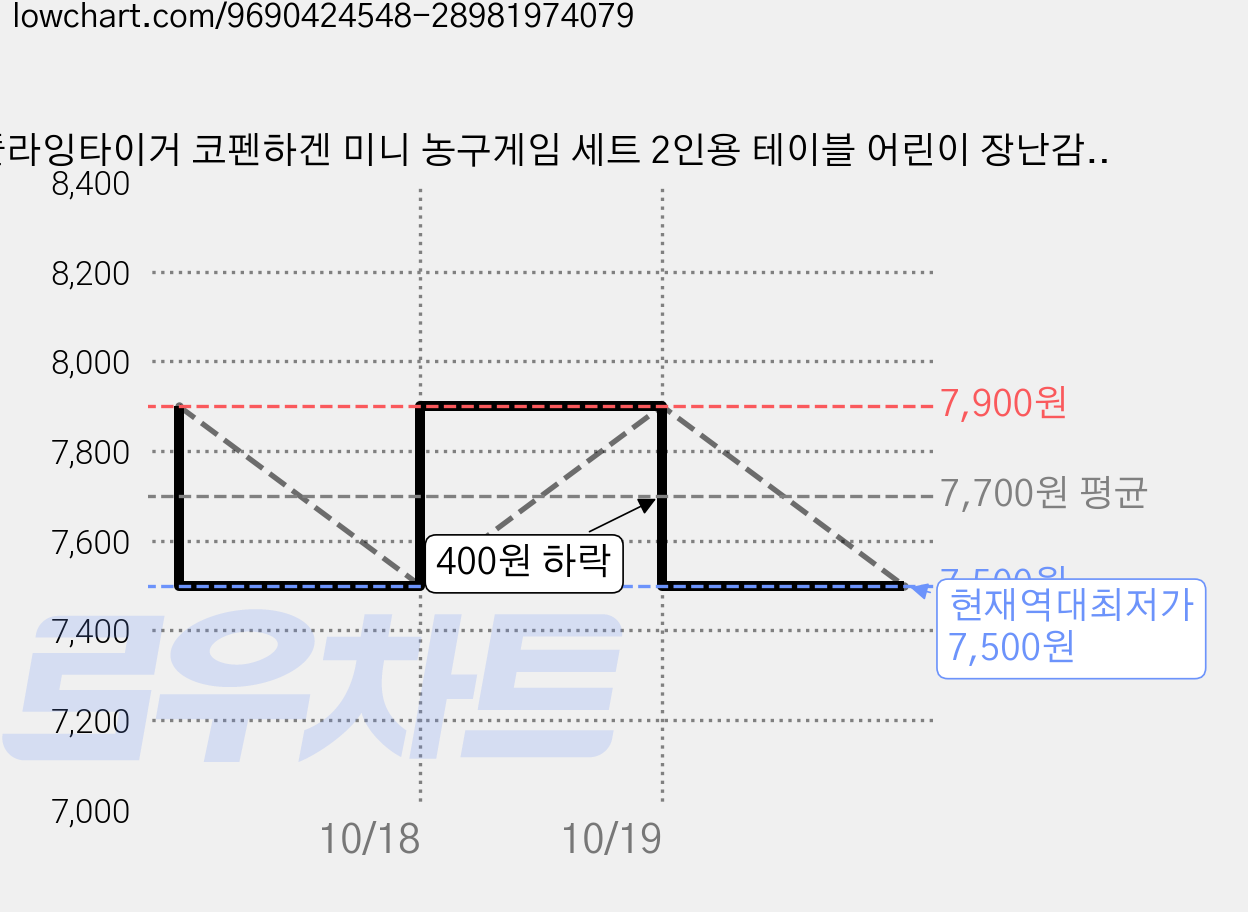 플라잉타이거 코펜하겐 미니 농구게임 세트 2인용 테이블 어린이 장난감 유로커머스, 1세트, 혼합 가격 변동 차트, 현재가 7,500원, 역대최저가
