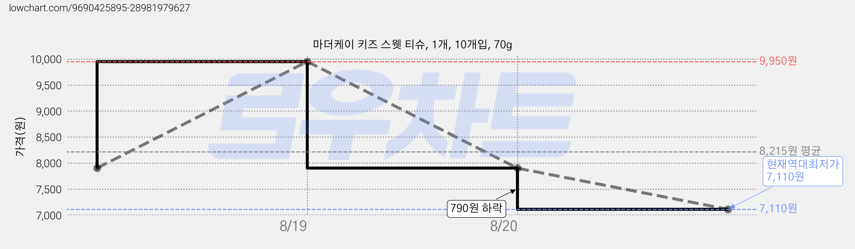 마더케이 키즈 스웻 티슈, 1개, 10개입, 70g 가격 변동 차트, 현재가 7,110원, 역대최저가