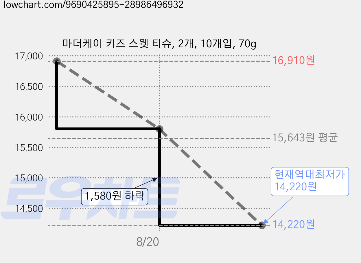 마더케이 키즈 스웻 티슈, 2개, 10개입, 70g 가격 변동 차트, 현재가 14,220원, 역대최저가