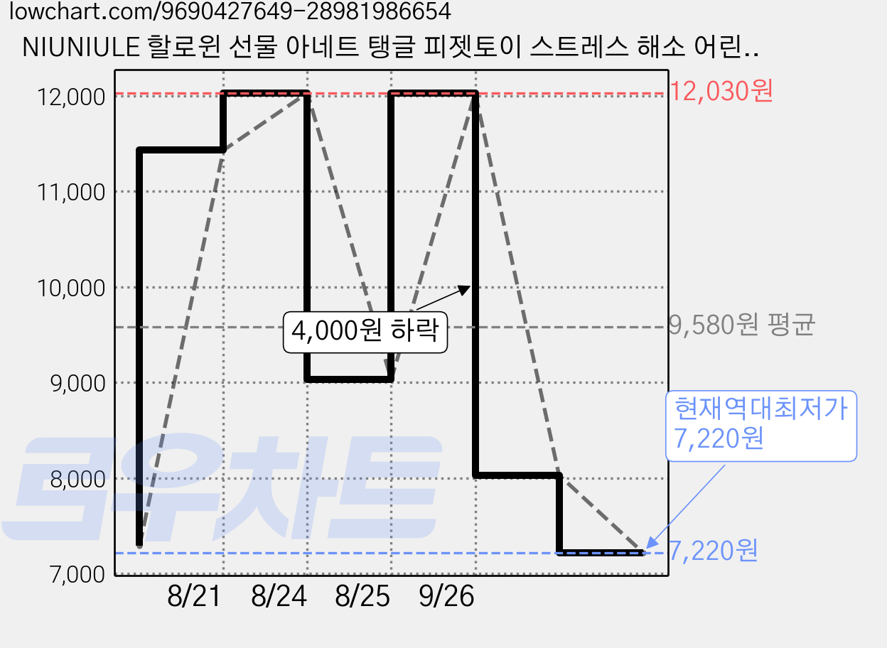 NIUNIULE 할로윈 선물 아네트 탱글 피젯토이 스트레스 해소 어린이 반짝이는 크리스탈 종이상자 포장 집중력 향상 장난감, 블루, 1개 가격 변동 차트, 현재가 7,220원, 역대최저가