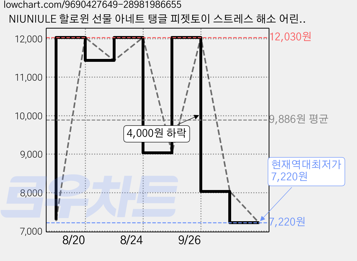 NIUNIULE 할로윈 선물 아네트 탱글 피젯토이 스트레스 해소 어린이 반짝이는 크리스탈 종이상자 포장 집중력 향상 장난감, 투명색, 1개 가격 변동 차트, 현재가 7,220원, 역대최저가