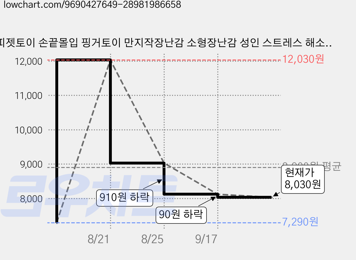 피젯토이 손끝몰입 핑거토이 만지작장난감 소형장난감 성인 스트레스 해소 힐링 아이템 종이박스 포함, 핑크, 1개 가격 변동 차트, 현재가 8,030원, 관측 최저가 7,290원