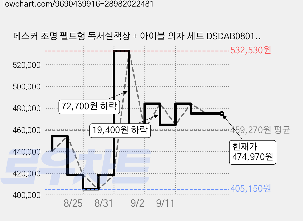 데스커 조명 펠트형 독서실책상 + 아이블 의자 세트 DSDAB0801EGJ 방문설치, 화이트(책상), 샌드베이지(의자) 가격 변동 차트, 현재가 474,970원, 관측 최저가 405,150원