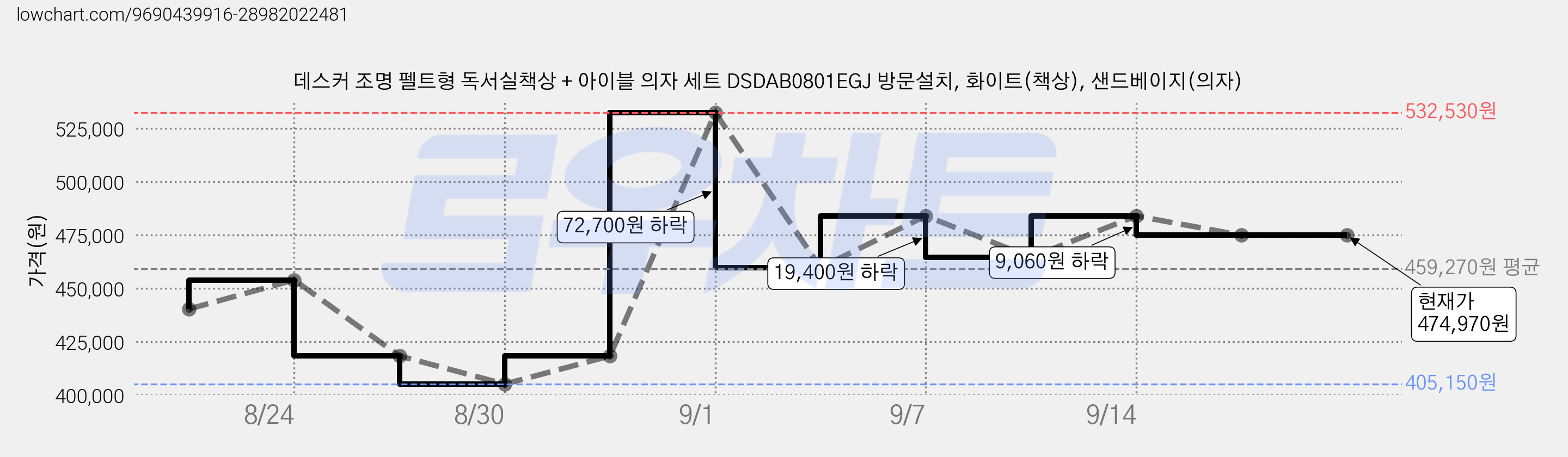데스커 조명 펠트형 독서실책상 + 아이블 의자 세트 DSDAB0801EGJ 방문설치, 화이트(책상), 샌드베이지(의자) 가격 변동 차트, 현재가 474,970원, 관측 최저가 405,150원