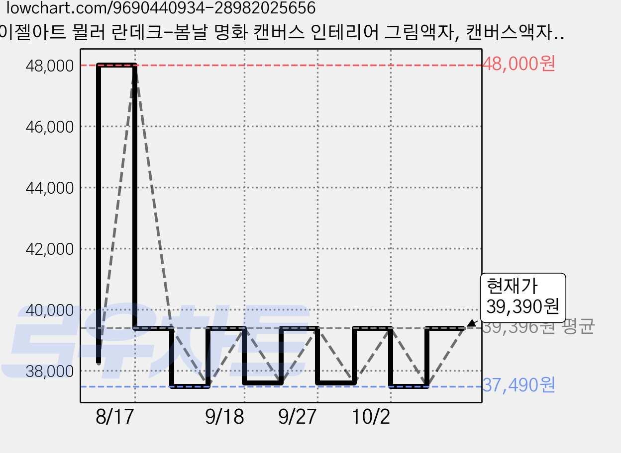 이젤아트 뮐러 란데크-봄날 명화 캔버스 인테리어 그림액자, 캔버스액자, 15호 가격 변동 차트, 현재가 37,490원, 역대최저가