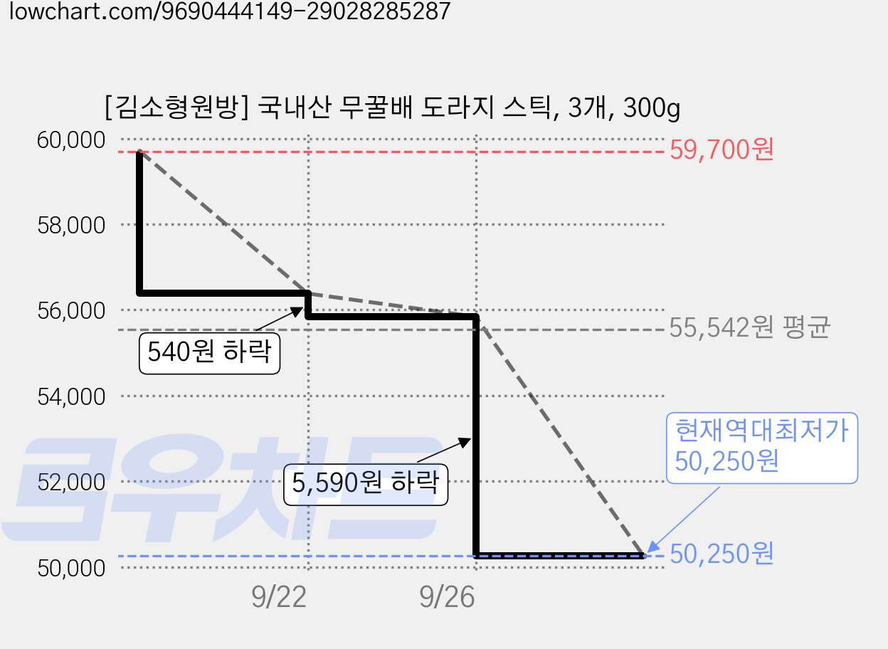 [김소형원방] 국내산 무꿀배 도라지 스틱, 3개, 300g 가격 변동 차트, 현재가 50,250원, 역대최저가