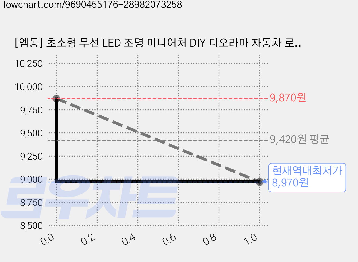[엠동] 초소형 무선 LED 조명 미니어처 DIY 디오라마 자동차 로봇 프라모델, 2개, 자석제어식(WarmWhite) 가격 변동 차트, 현재가 8,970원, 역대최저가