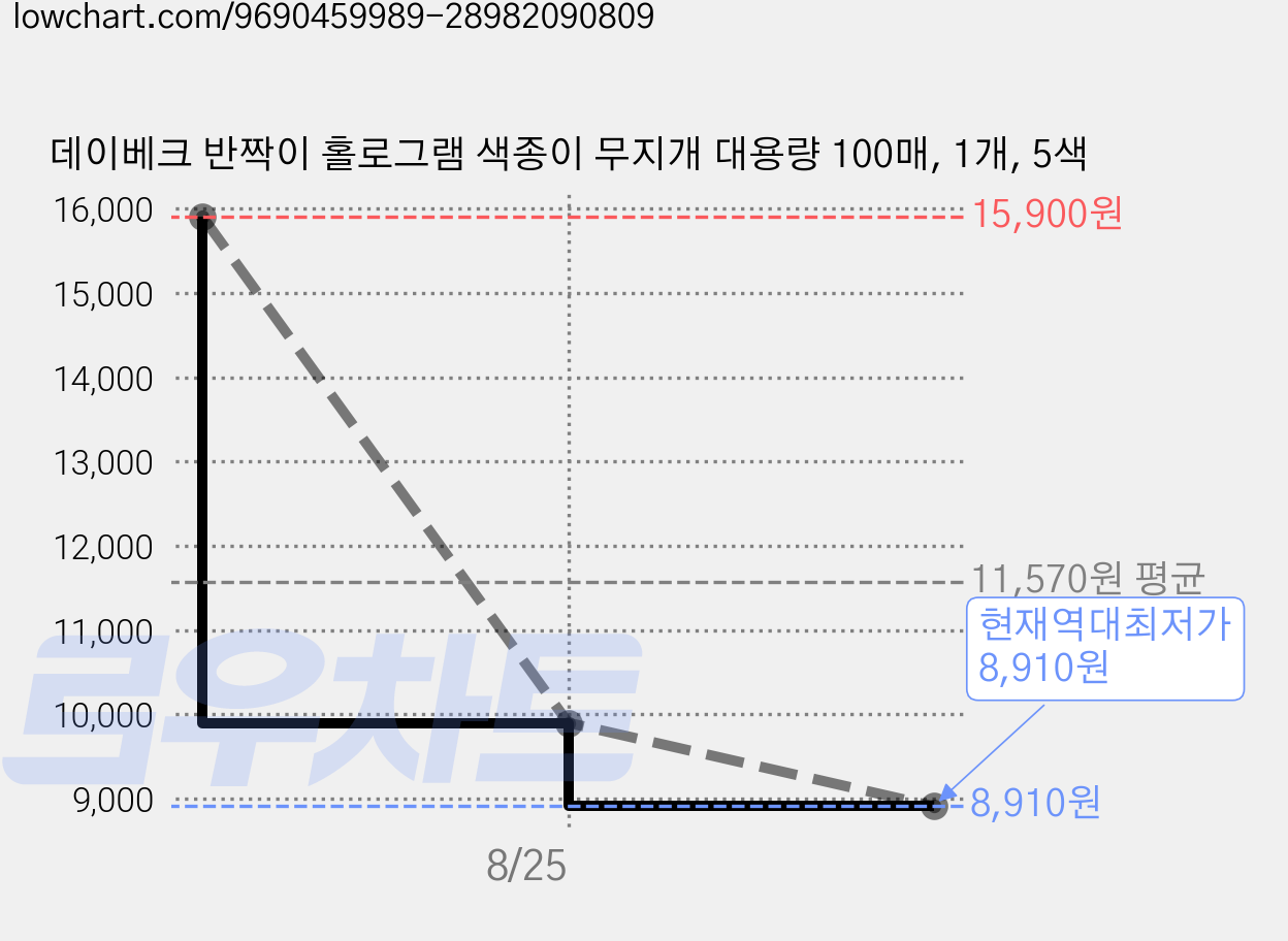 데이베크 반짝이 홀로그램 색종이 무지개 대용량 100매, 1개, 5색 가격 변동 차트, 현재가 8,910원, 역대최저가