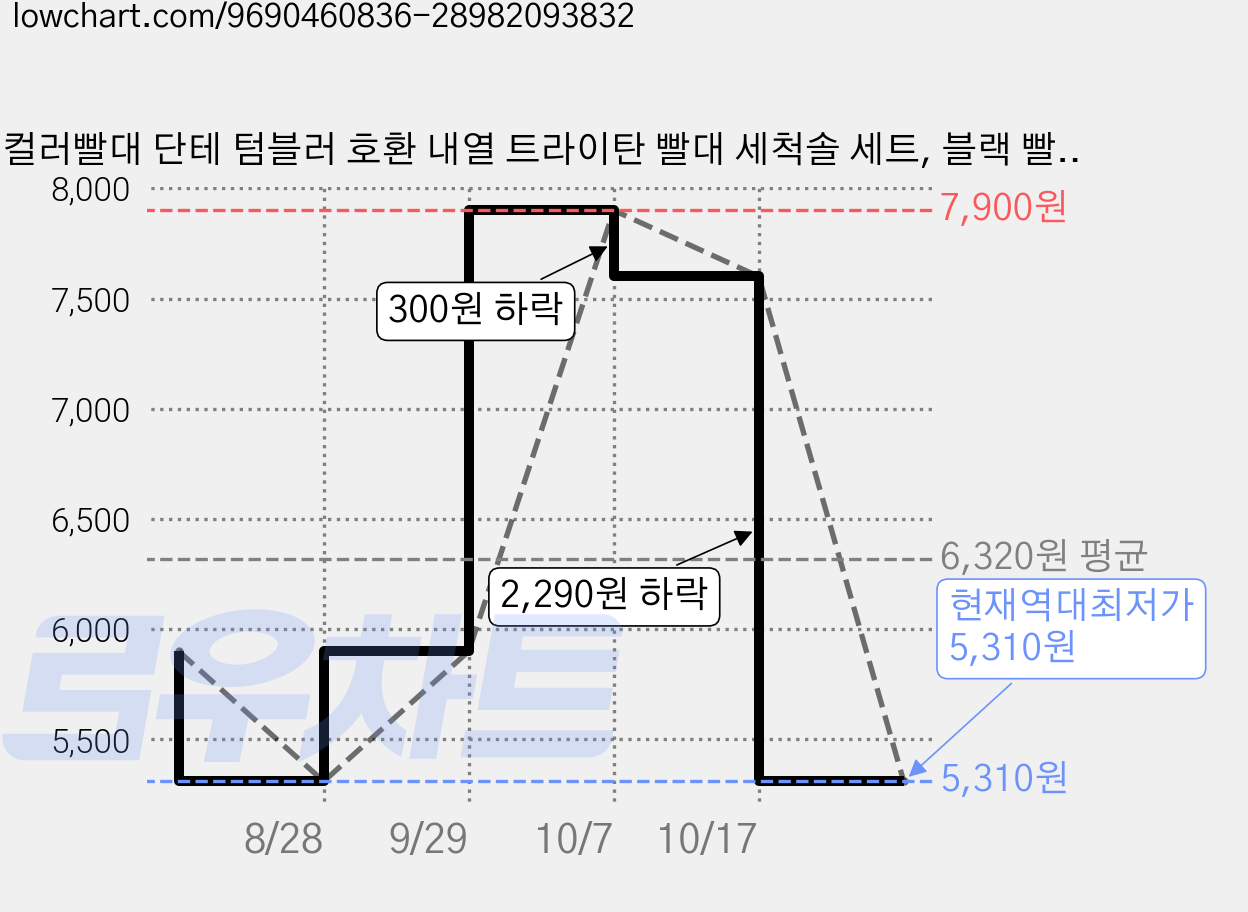 컬러빨대 단테 텀블러 호환 내열 트라이탄 빨대 세척솔 세트, 블랙 빨대세트(23cm), 1세트 가격 변동 차트, 현재가 5,310원, 역대최저가