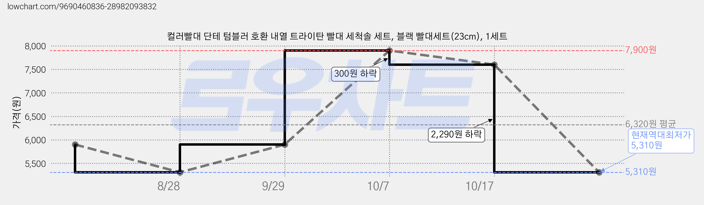컬러빨대 단테 텀블러 호환 내열 트라이탄 빨대 세척솔 세트, 블랙 빨대세트(23cm), 1세트 가격 변동 차트, 현재가 5,310원, 역대최저가