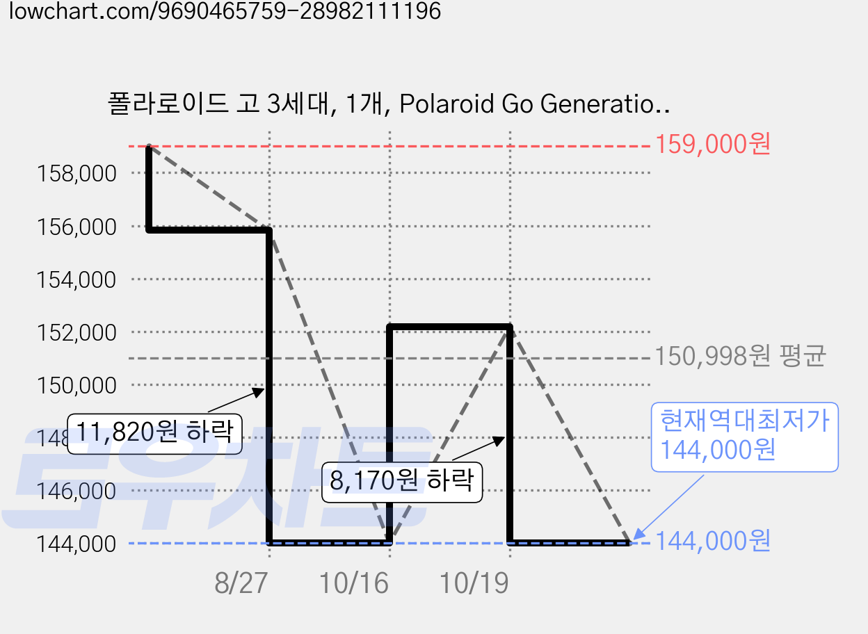 폴라로이드 고 3세대, 1개, Polaroid Go Generation 3 - Light Blue 009195 가격 변동 차트, 현재가 144,000원, 역대최저가