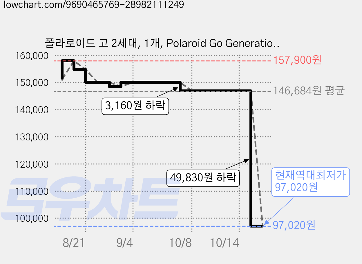 폴라로이드 고 2세대, 1개, Polaroid Go Generation 2 - Purple 009183 가격 변동 차트, 현재가 97,020원, 역대최저가