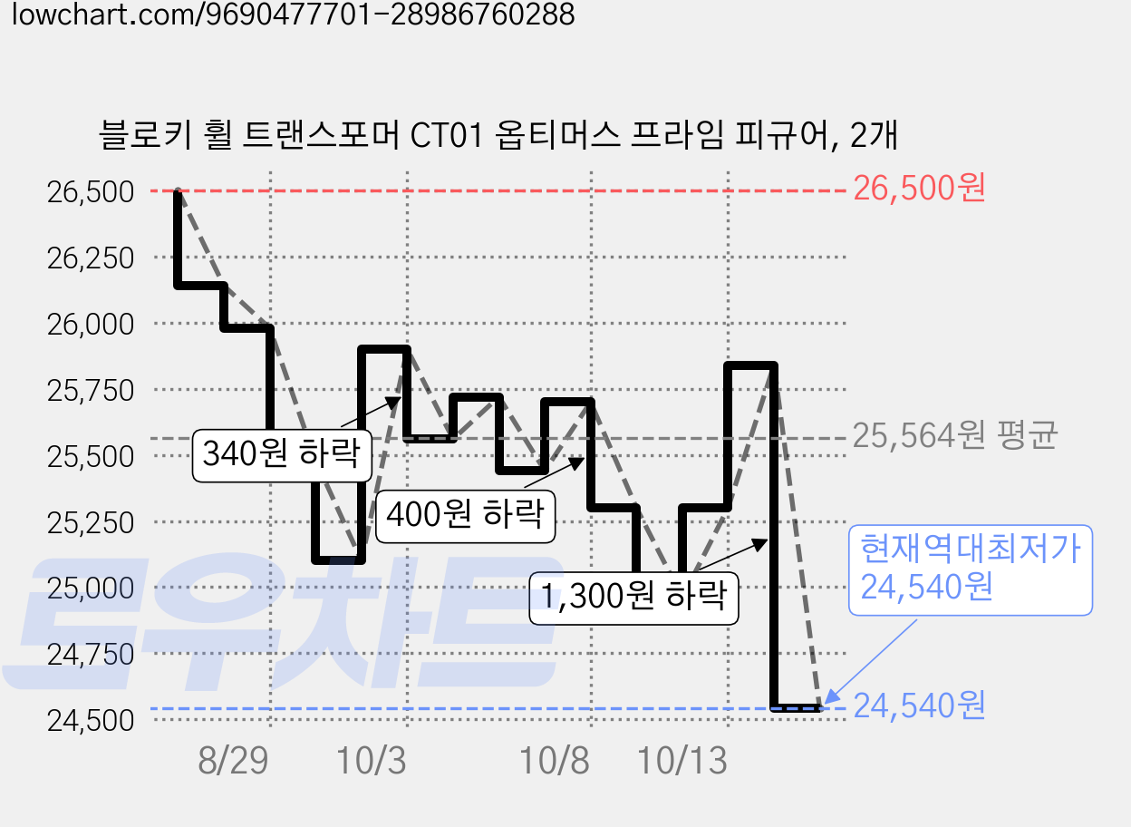 블로키 휠 트랜스포머 CT01 옵티머스 프라임 피규어, 2개 가격 변동 차트, 현재가 24,540원, 역대최저가