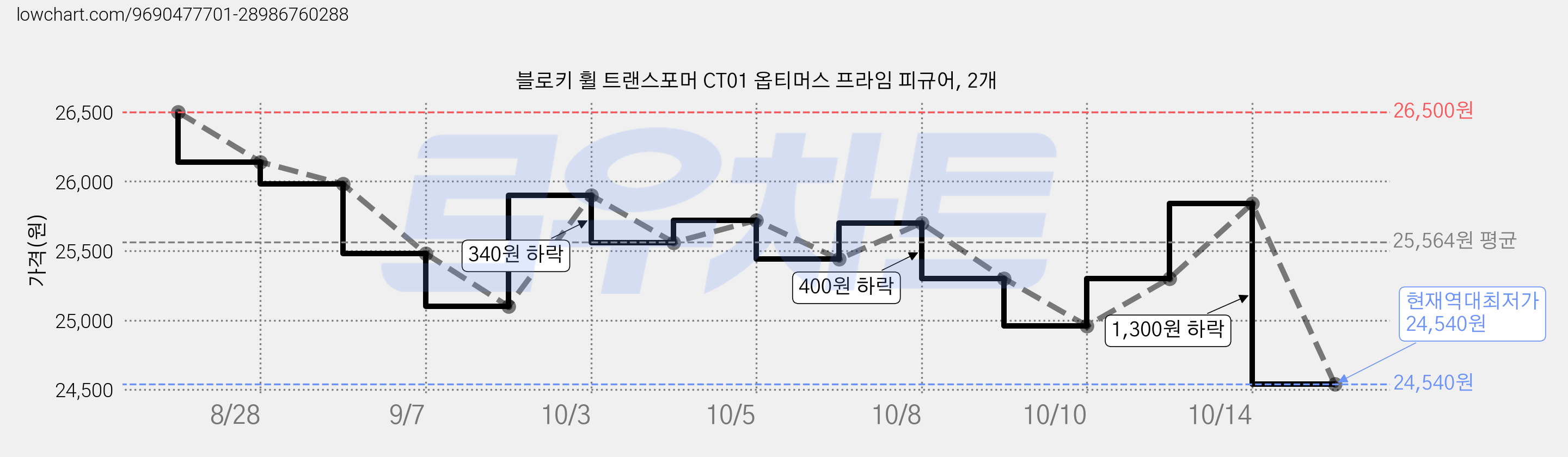 블로키 휠 트랜스포머 CT01 옵티머스 프라임 피규어, 2개 가격 변동 차트, 현재가 24,540원, 역대최저가
