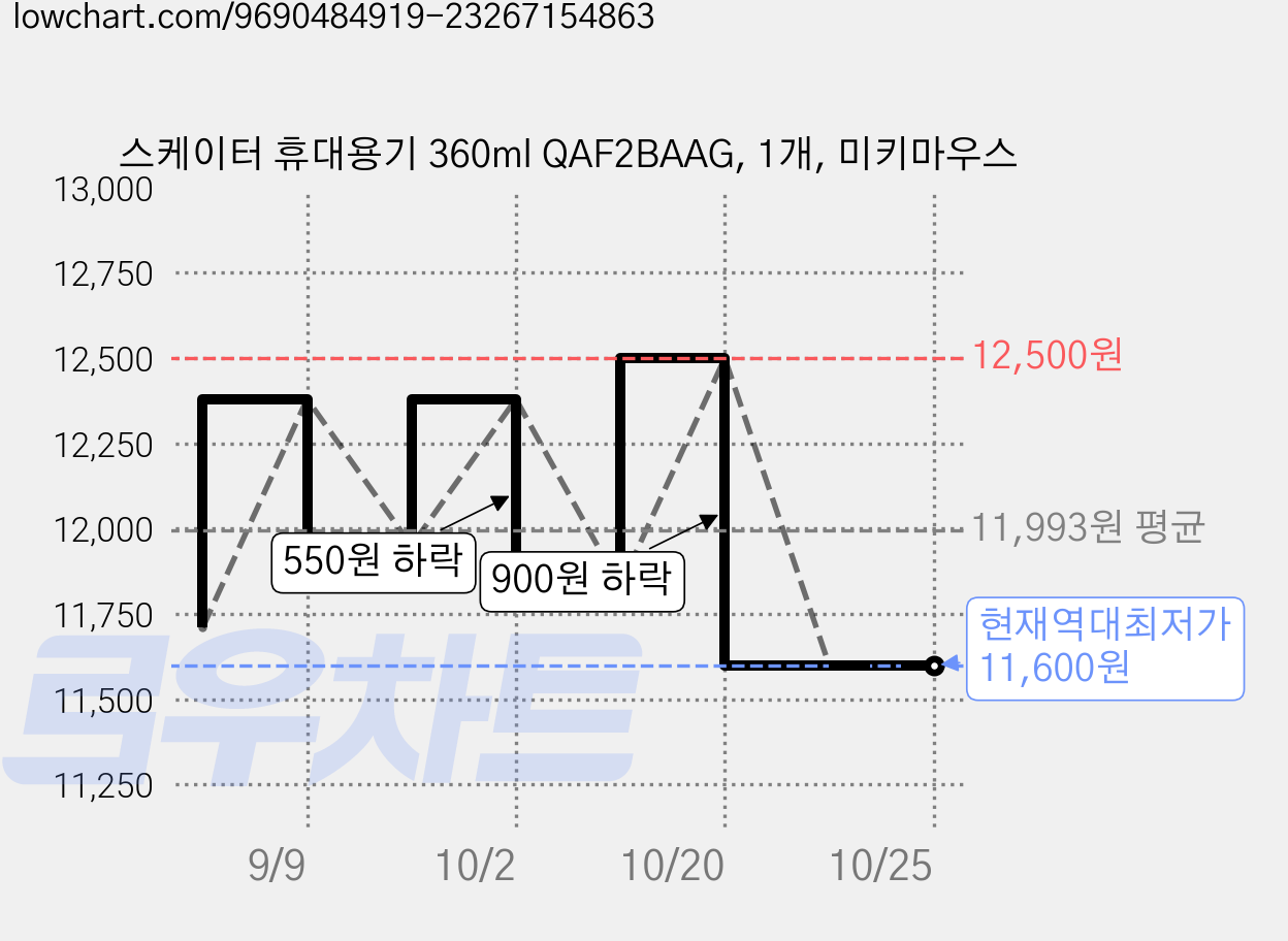 스케이터 휴대용기 360ml QAF2BAAG, 1개, 미키마우스 가격 변동 차트, 현재가 11,600원, 역대최저가