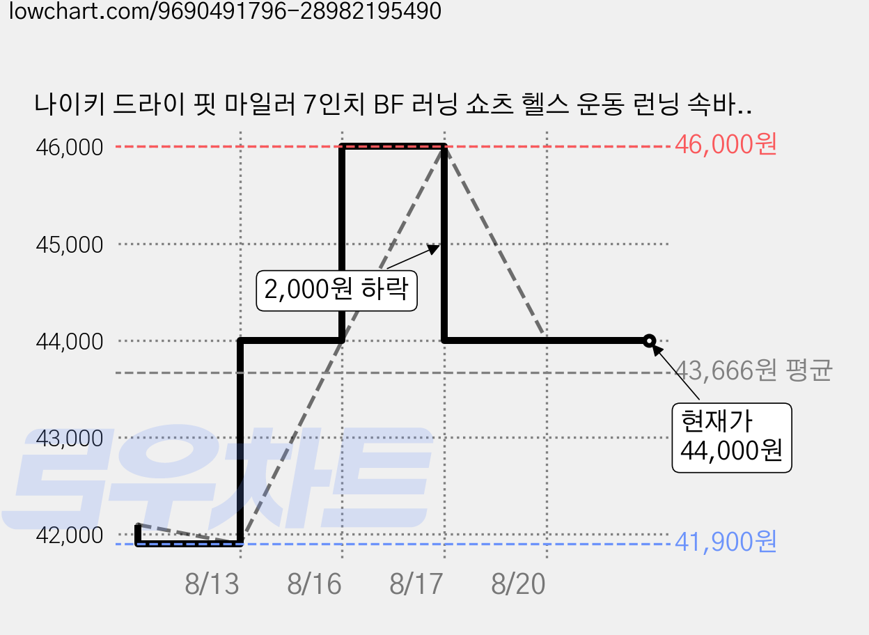 나이키 드라이 핏 마일러 7인치 BF 러닝 쇼츠 헬스 운동 런닝 속바지 반바지 쇼트 가격 변동 차트, 현재가 44,000원, 관측 최저가 41,900원