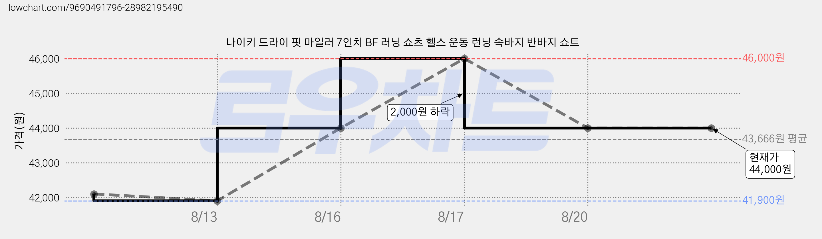 나이키 드라이 핏 마일러 7인치 BF 러닝 쇼츠 헬스 운동 런닝 속바지 반바지 쇼트 가격 변동 차트, 현재가 44,000원, 관측 최저가 41,900원
