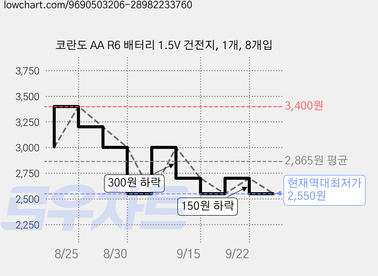 코란도 AA R6 배터리 1.5V 건전지, 1개, 8개입 가격 변동 차트, 현재가 2,550원, 역대최저가