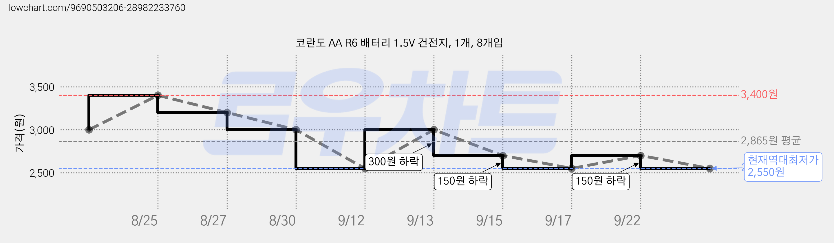 코란도 AA R6 배터리 1.5V 건전지, 1개, 8개입 가격 변동 차트, 현재가 2,550원, 역대최저가
