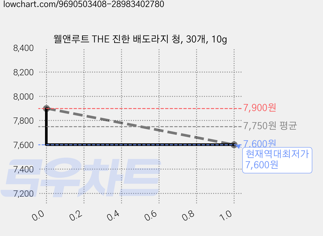 웰앤루트 THE 진한 배도라지 청, 30개, 10g 가격 변동 차트, 현재가 7,600원, 역대최저가