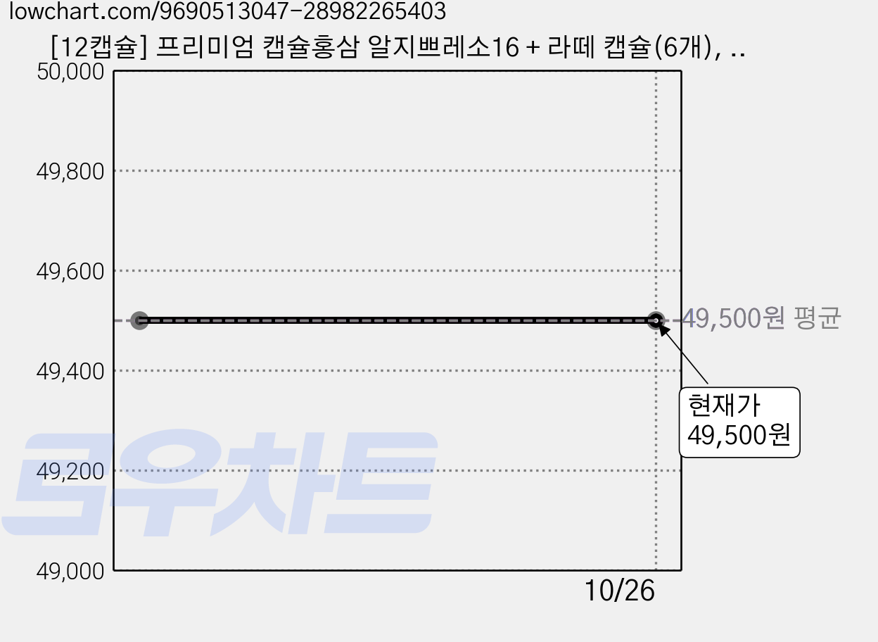 [12캡슐] 프리미엄 캡슐홍삼 알지쁘레소16 + 라떼 캡슐(6개), 1박스, 12회분 가격 변동 차트, 현재가 49,500원
