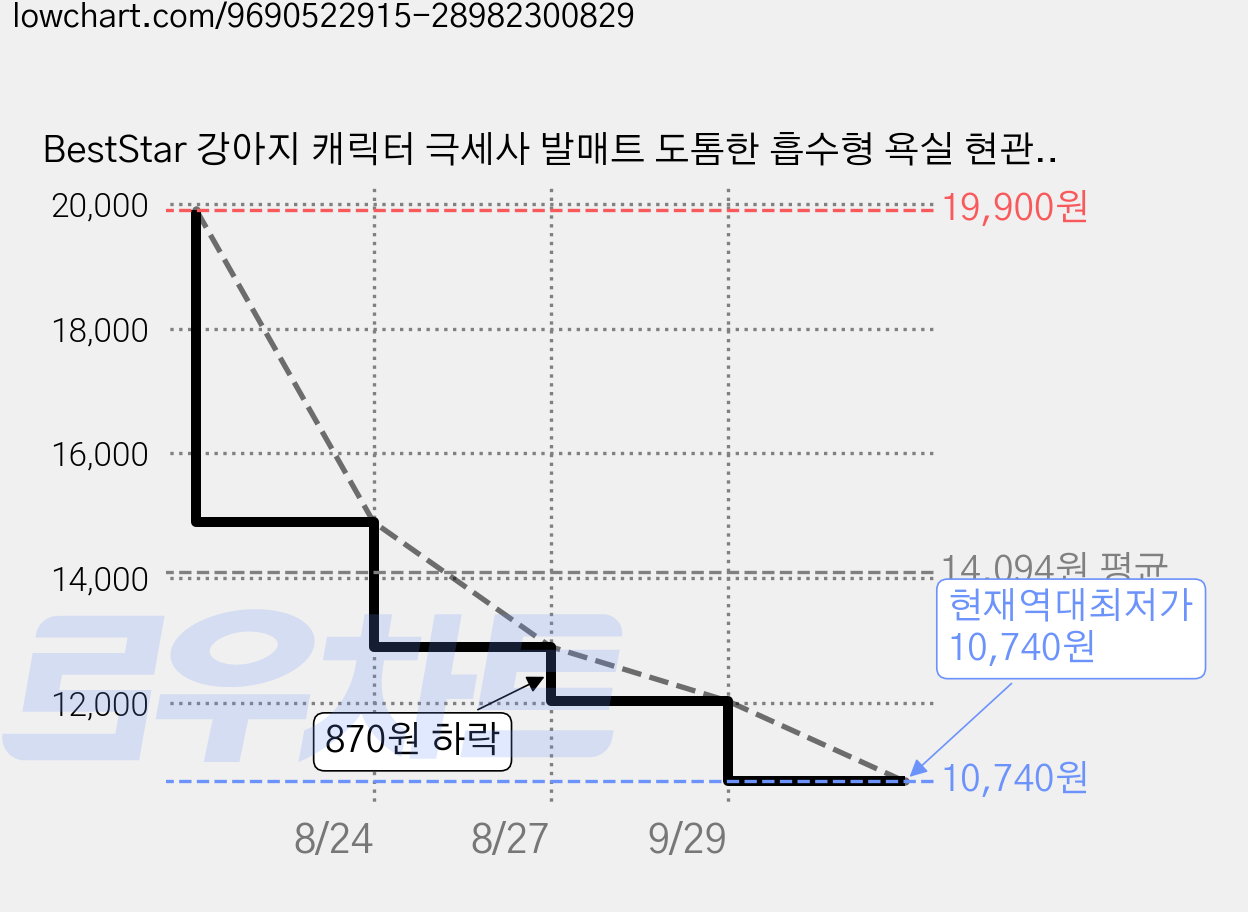 BestStar 강아지 캐릭터 극세사 발매트 도톰한 흡수형 욕실 현관용, A+B+C 가격 변동 차트, 현재가 10,740원, 역대최저가