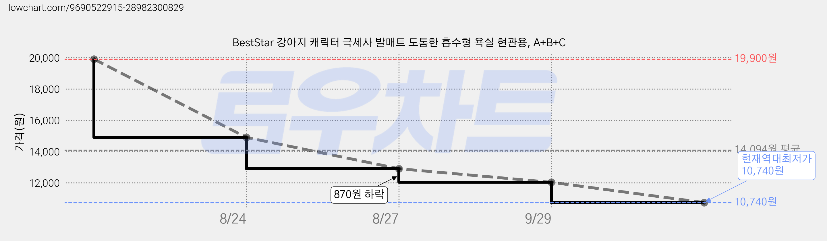 BestStar 강아지 캐릭터 극세사 발매트 도톰한 흡수형 욕실 현관용, A+B+C 가격 변동 차트, 현재가 10,740원, 역대최저가