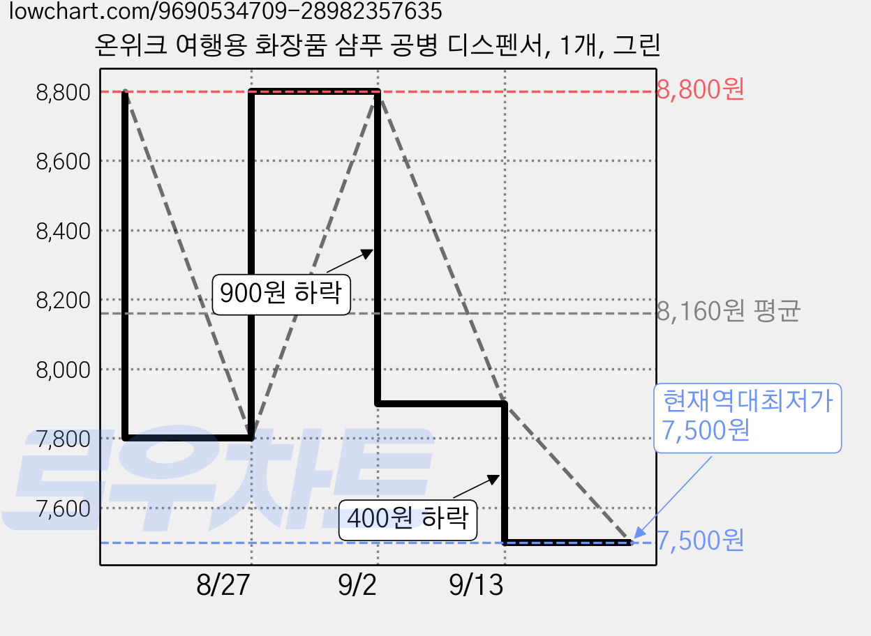 온위크 여행용 화장품 샴푸 공병 디스펜서, 1개, 그린 가격 변동 차트, 현재가 7,500원, 역대최저가