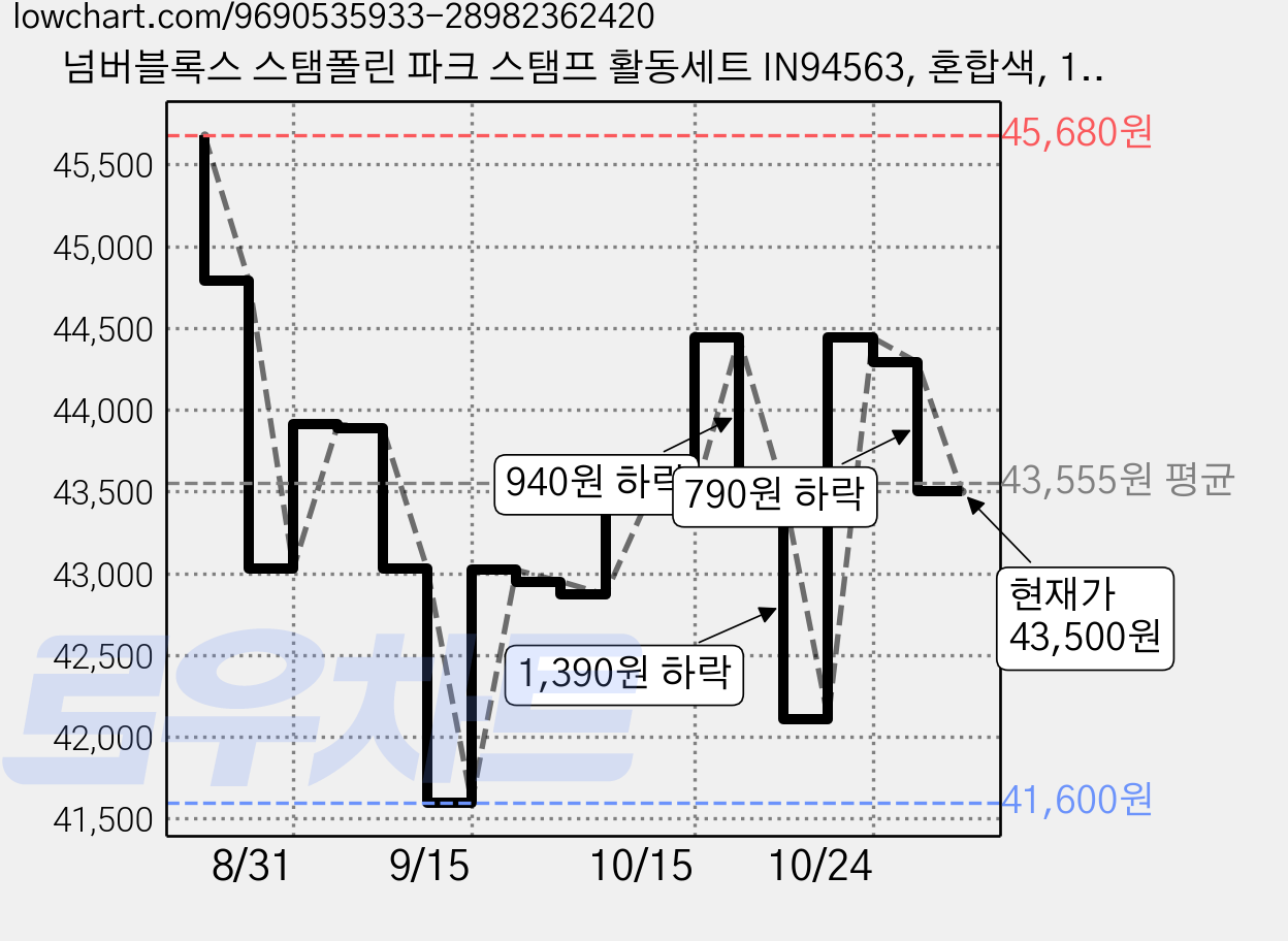 넘버블록스 스탬폴린 파크 스탬프 활동세트 IN94563, 혼합색, 1세트 가격 변동 차트, 현재가 43,500원, 관측 최저가 41,600원