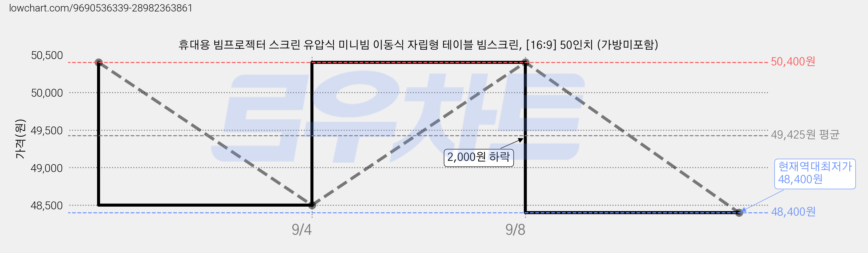휴대용 빔프로젝터 스크린 유압식 미니빔 이동식 자립형 테이블 빔스크린, [16:9] 50인치 (가방미포함) 가격 변동 차트, 현재가 48,400원, 역대최저가
