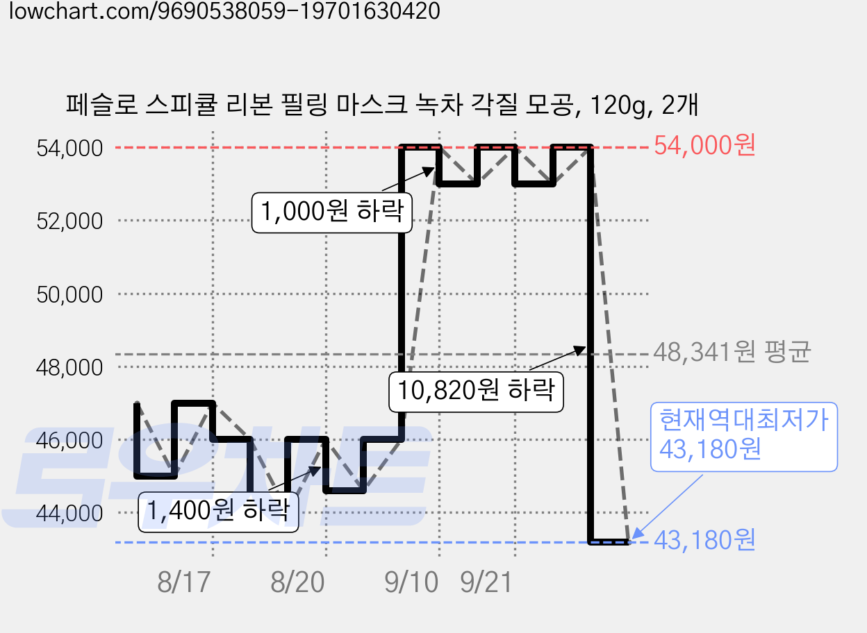 페슬로 스피큘 리본 필링 마스크 녹차 각질 모공, 120g, 2개 가격 변동 차트, 현재가 43,180원, 역대최저가