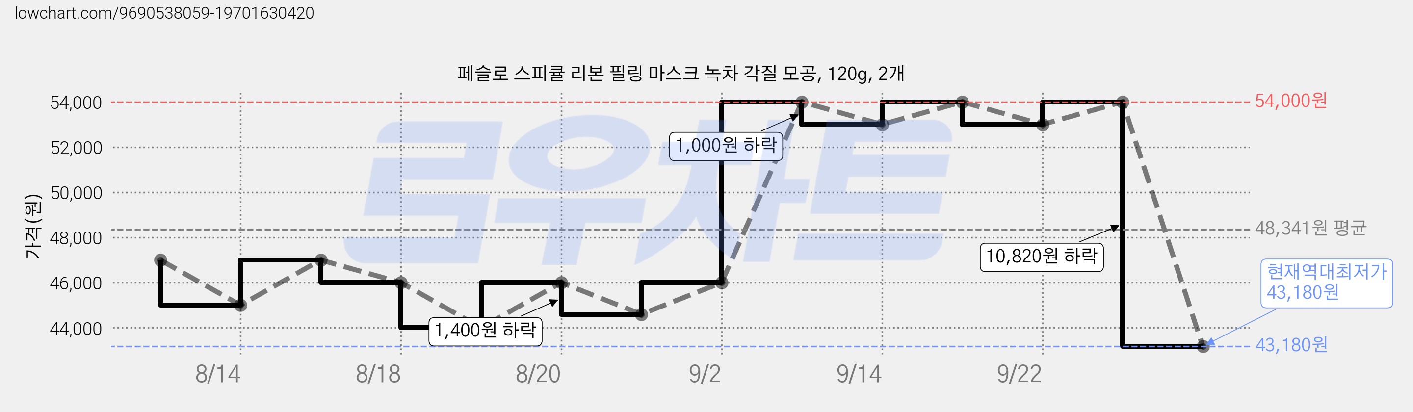 페슬로 스피큘 리본 필링 마스크 녹차 각질 모공, 120g, 2개 가격 변동 차트, 현재가 43,180원, 역대최저가