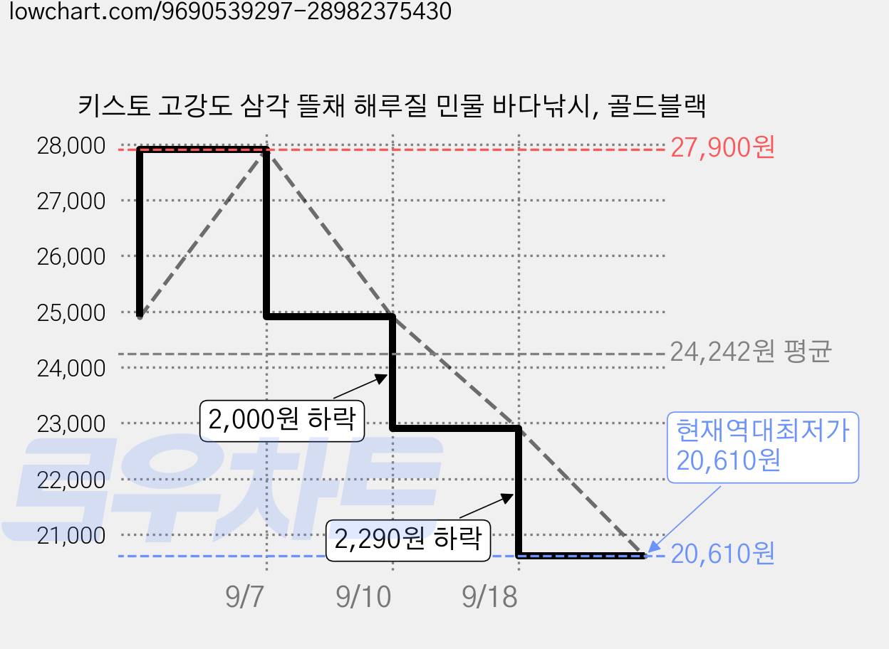 키스토 고강도 삼각 뜰채 해루질 민물 바다낚시, 골드블랙 가격 변동 차트, 현재가 20,610원, 역대최저가