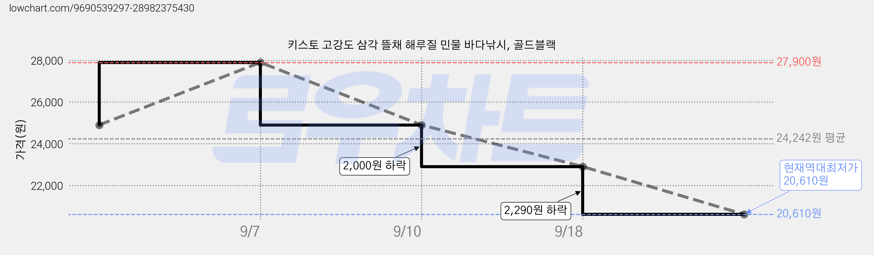키스토 고강도 삼각 뜰채 해루질 민물 바다낚시, 골드블랙 가격 변동 차트, 현재가 20,610원, 역대최저가
