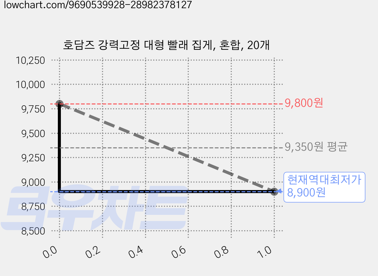 호담즈 강력고정 대형 빨래 집게, 혼합, 20개 가격 변동 차트, 현재가 8,900원, 역대최저가