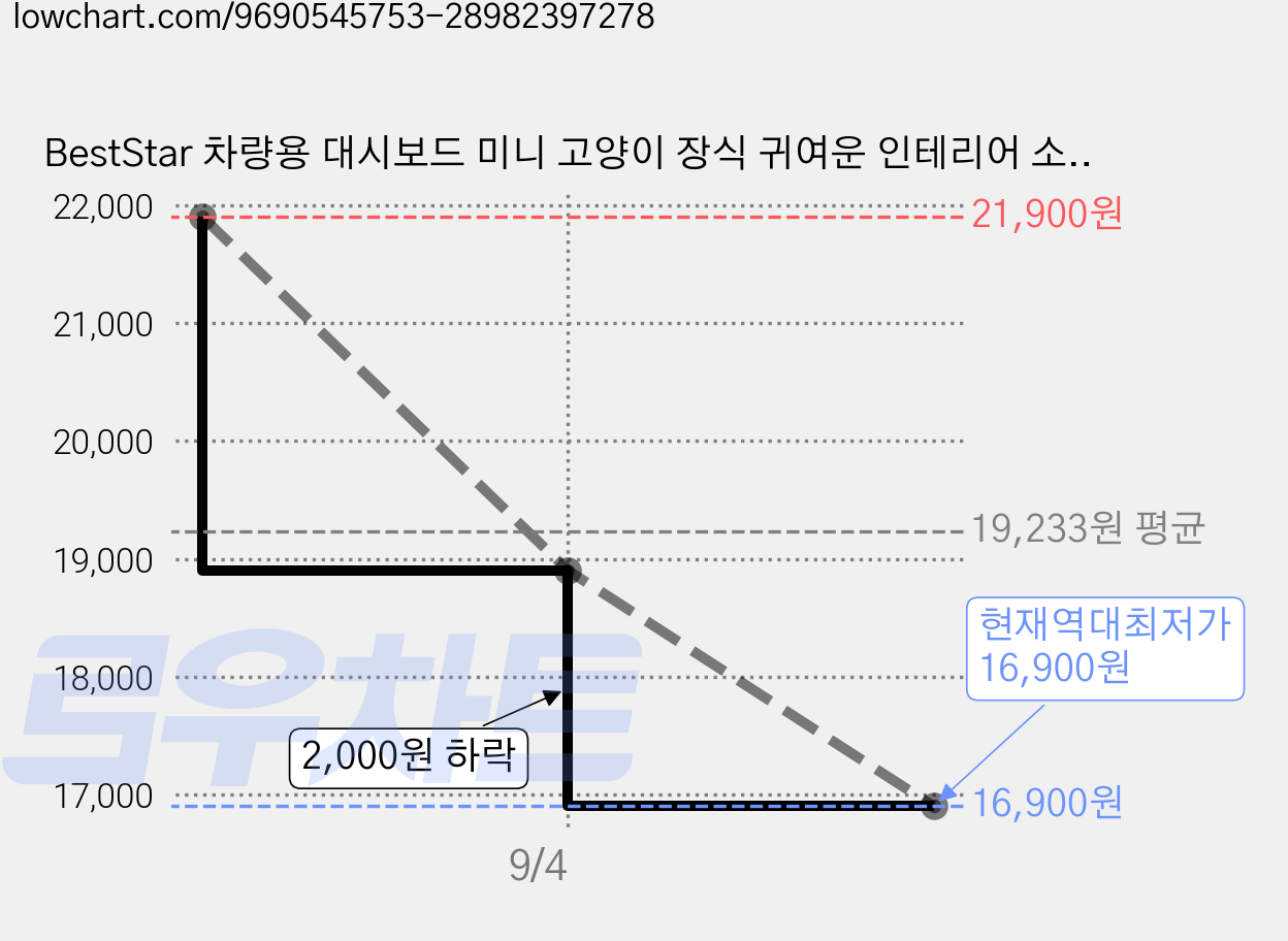 BestStar 차량용 대시보드 미니 고양이 장식 귀여운 인테리어 소품, 1세트, 복고양이+황금원보 세트 가격 변동 차트, 현재가 16,900원, 역대최저가