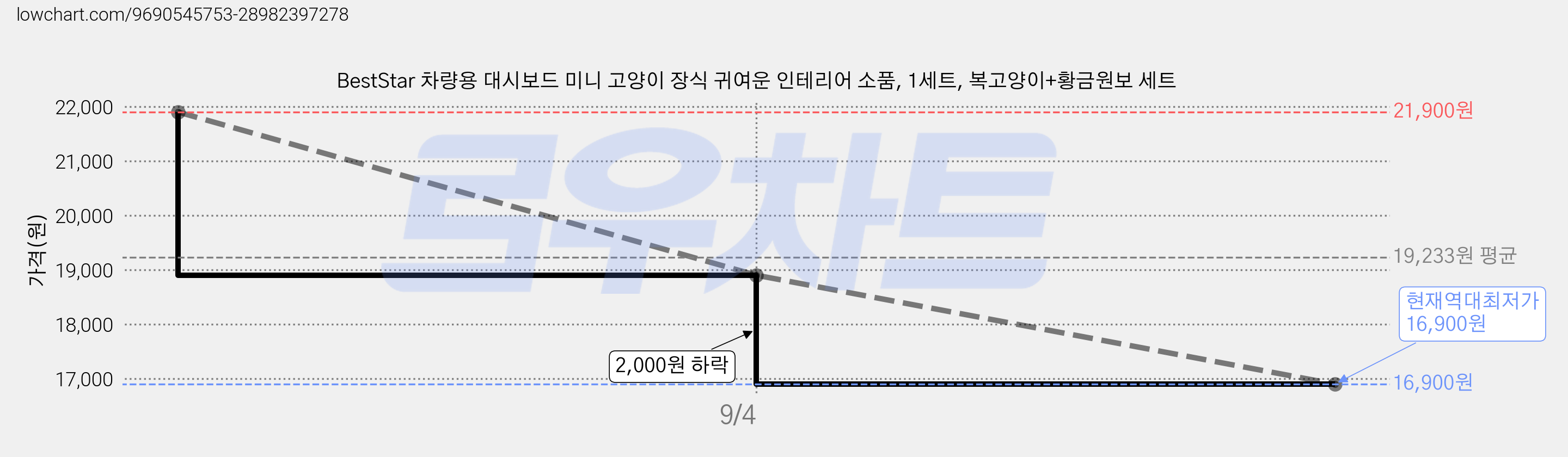 BestStar 차량용 대시보드 미니 고양이 장식 귀여운 인테리어 소품, 1세트, 복고양이+황금원보 세트 가격 변동 차트, 현재가 16,900원, 역대최저가