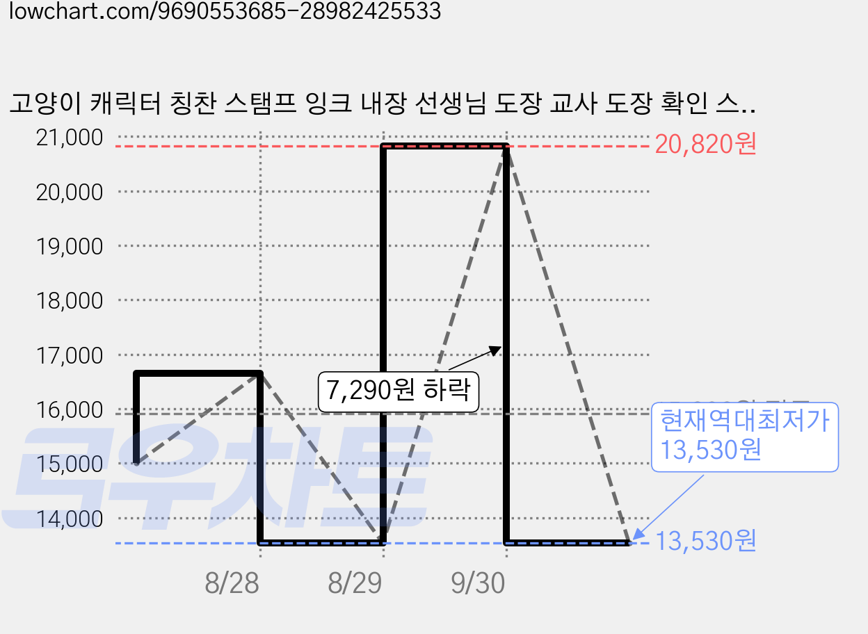 고양이 캐릭터 칭찬 스탬프 잉크 내장 선생님 도장 교사 도장 확인 스탬프, 1개, 빨강 가격 변동 차트, 현재가 13,530원, 역대최저가