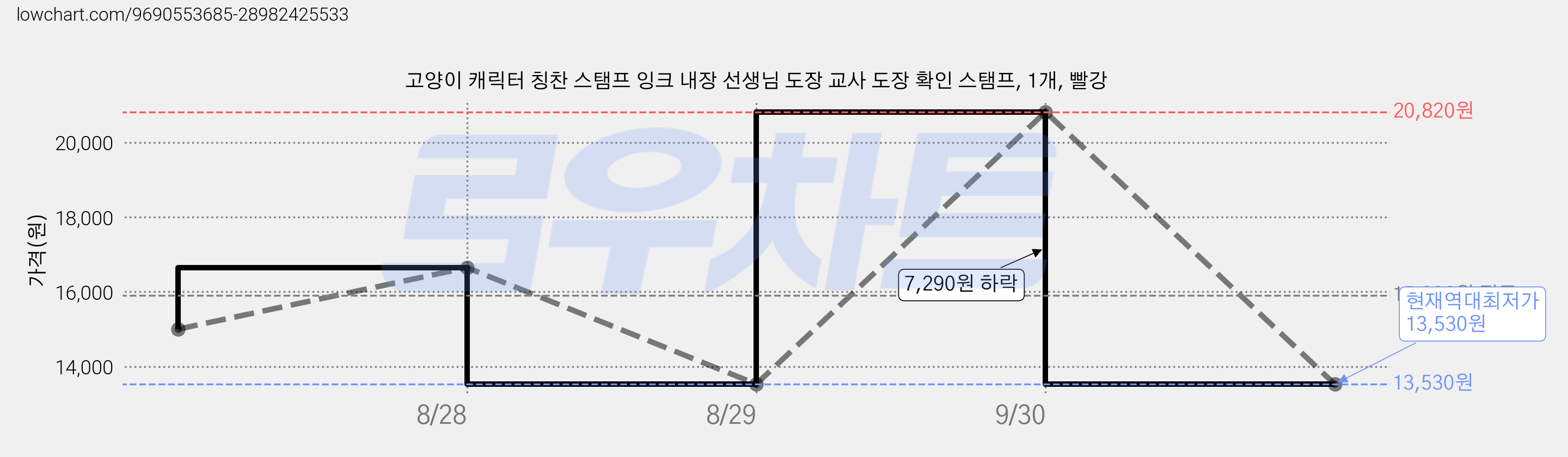 고양이 캐릭터 칭찬 스탬프 잉크 내장 선생님 도장 교사 도장 확인 스탬프, 1개, 빨강 가격 변동 차트, 현재가 13,530원, 역대최저가