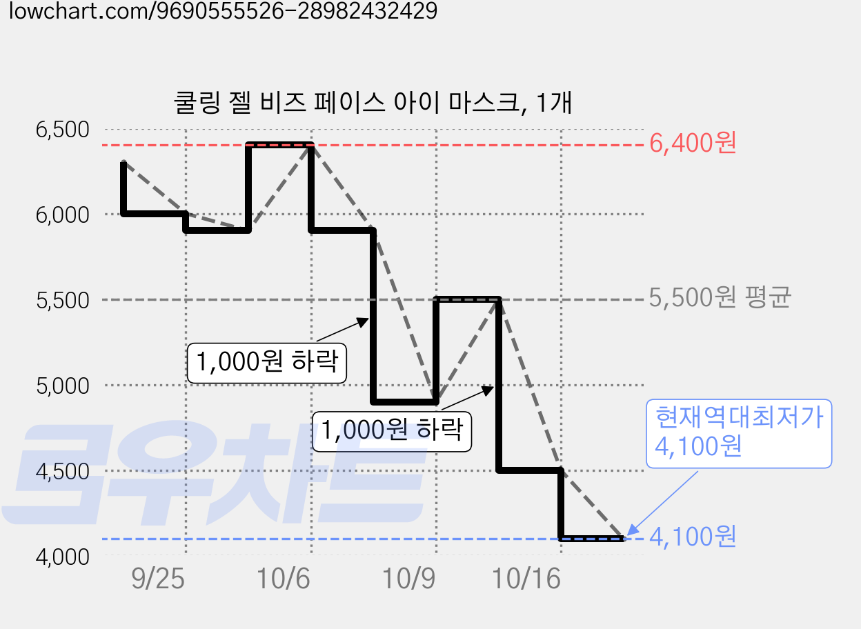 쿨링 젤 비즈 페이스 아이 마스크, 1개 가격 변동 차트, 현재가 4,100원, 역대최저가