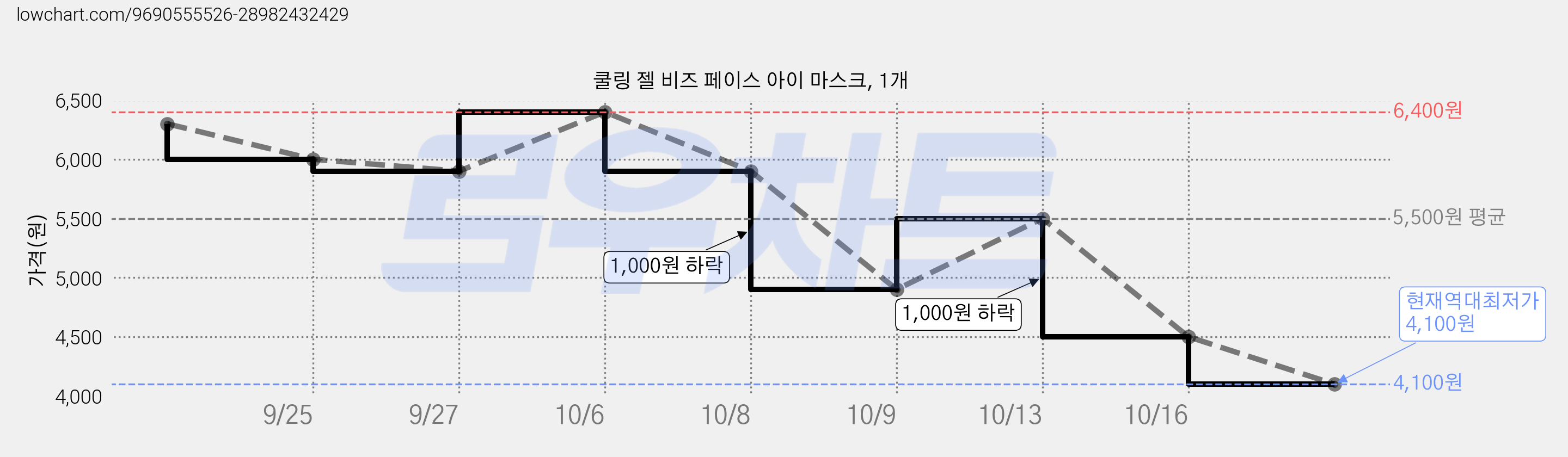 쿨링 젤 비즈 페이스 아이 마스크, 1개 가격 변동 차트, 현재가 4,100원, 역대최저가